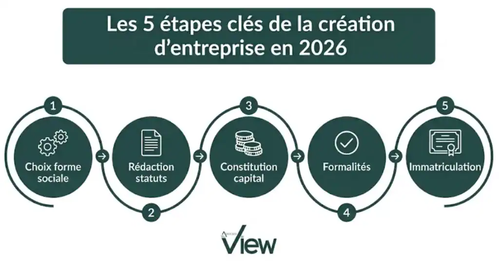 créer une entreprise en 5 étapes