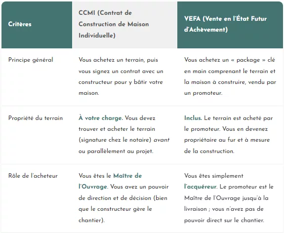 VEFA et CCMI : Le Guide complet de la construction 2026
