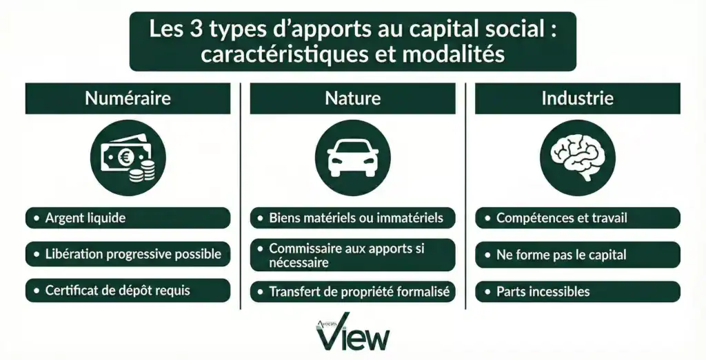 comparatif des différents types d'apports à une société
