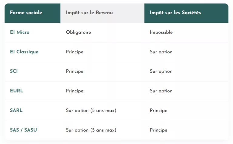 IR ou IS : Comment choisir le bon régime fiscal pour votre société en 2026 ?