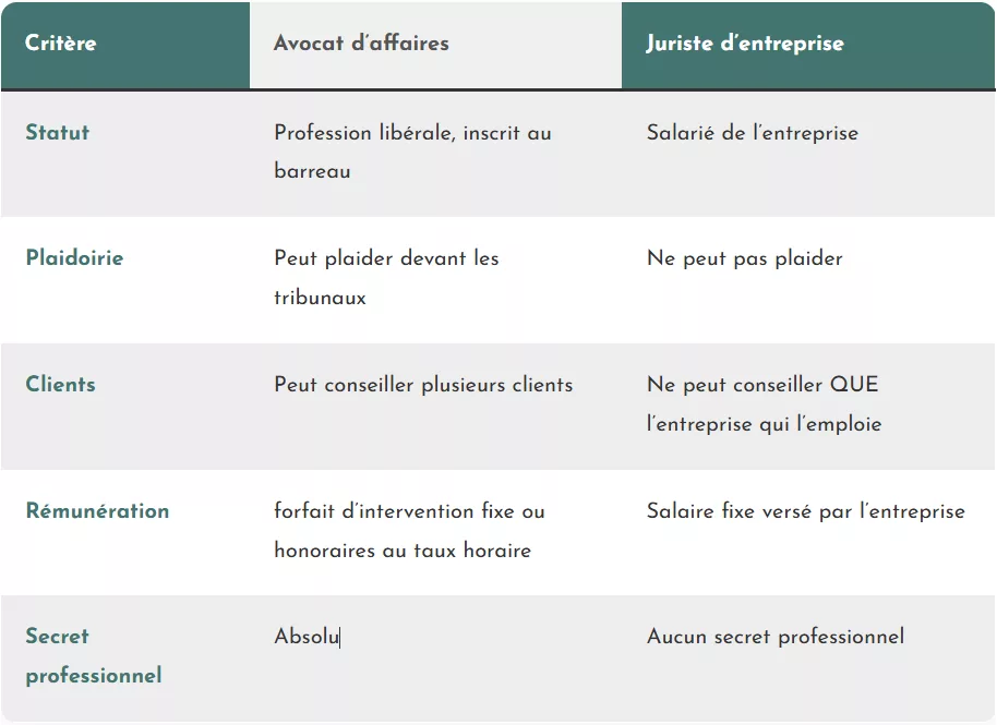 Tableau comparatif d'un avocat d'affaires et d'un juriste en droit des affaires